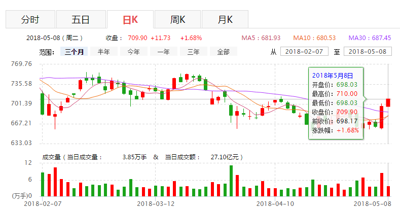 慧策略红长阳:茅台集团换帅 茅台股票最新k线信息