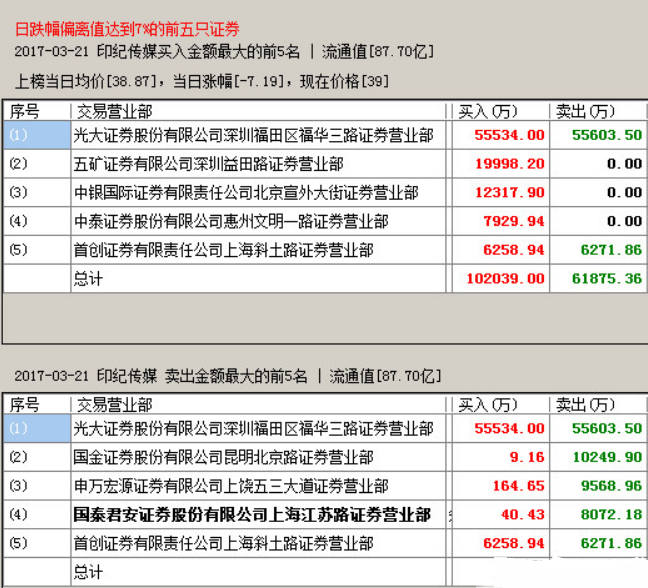 慧策略大阳线：A股龙虎榜数据怎么分析？（二）