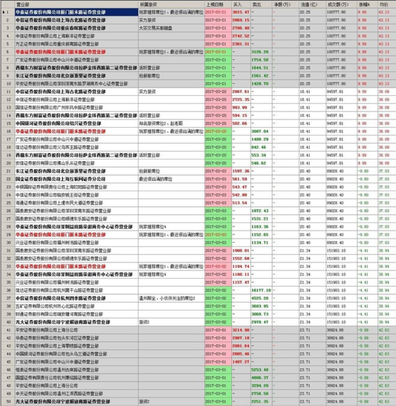 慧策略大阳线：A股龙虎榜数据怎么分析？（二）