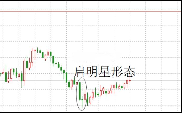 慧策略大阳线：炒黄金的见顶信号有几种？什么是启明之星形态？