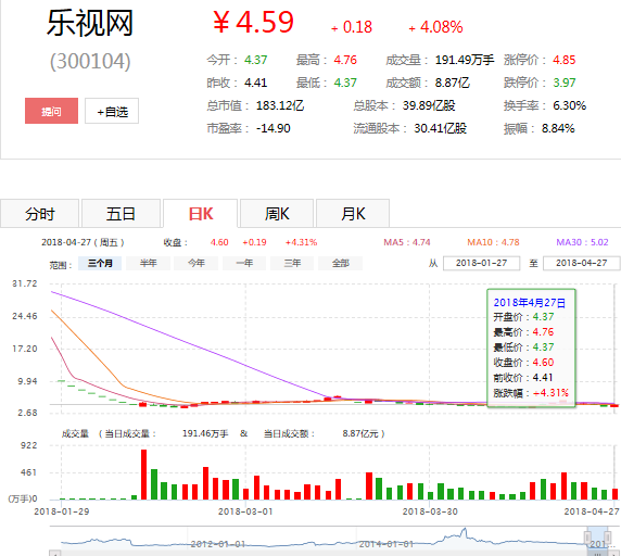 慧策略:乐视网巨亏138亿 乐视网后期走势是否可期