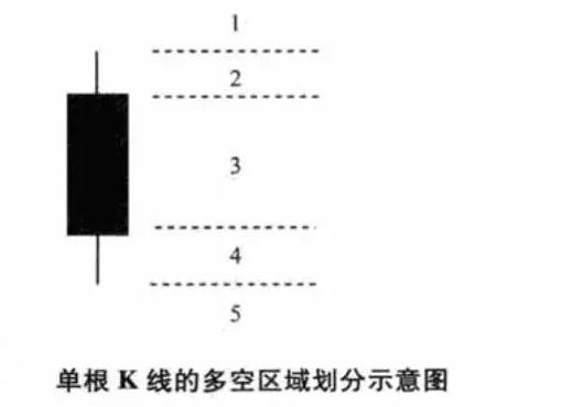 股票K线图的研究方法