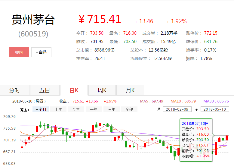 茅台经销商被罚,茅台股价