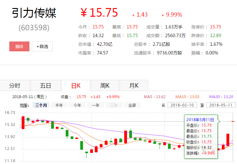 引力传媒与抖音今日头条,引力传媒股价开盘涨停