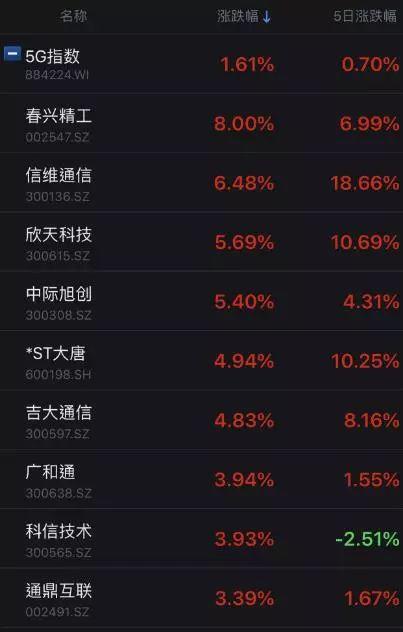 5G板块,中兴通讯