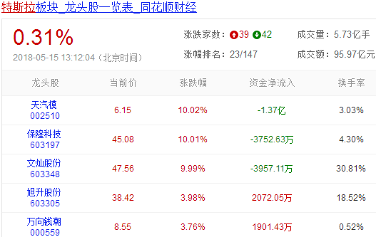 特斯拉概念高开,特斯拉龙头股