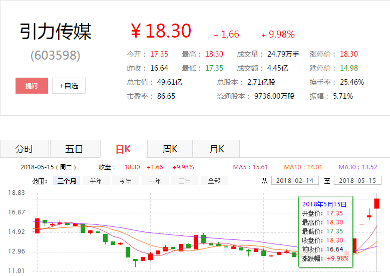 引力传媒再度涨停,引力传媒股价