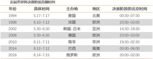 受世界杯多层次影响市场